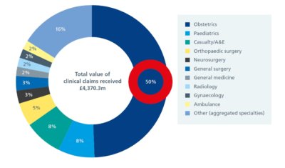 The value of clinical negligence claims received in 2016/17 by specialty